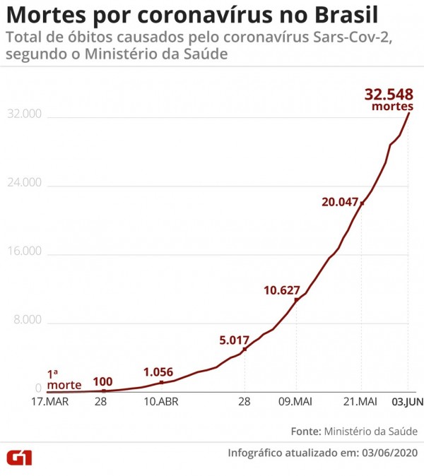 Brasil registra 1.349 mortes por coronavrus e bate novo recorde dirio; total  de 32.548
